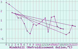 Courbe du refroidissement olien pour Marquise (62)