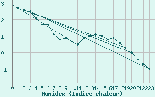 Courbe de l'humidex pour Gumpoldskirchen