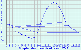 Courbe de tempratures pour Melle (79)