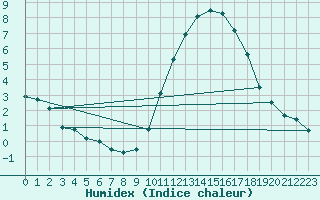 Courbe de l'humidex pour Melle (79)