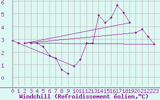 Courbe du refroidissement olien pour Chatelus-Malvaleix (23)