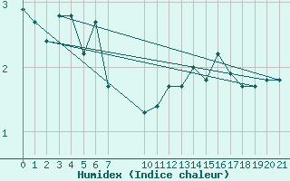 Courbe de l'humidex pour Bonnecombe - Les Salces (48)