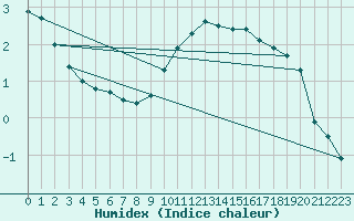 Courbe de l'humidex pour Annecy (74)