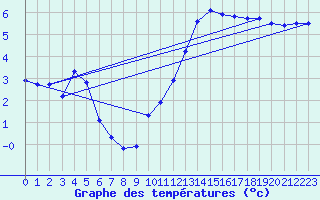 Courbe de tempratures pour Koksijde (Be)