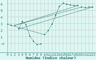Courbe de l'humidex pour Koksijde (Be)