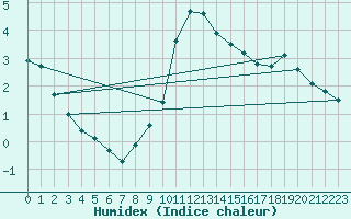 Courbe de l'humidex pour Michelstadt-Vielbrunn