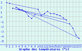 Courbe de tempratures pour Harzgerode