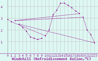 Courbe du refroidissement olien pour Bourg-Saint-Maurice (73)
