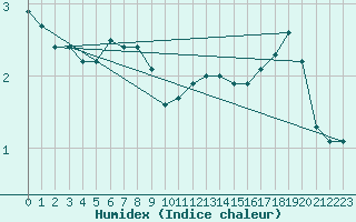 Courbe de l'humidex pour Kokemaki Tulkkila