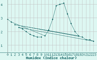 Courbe de l'humidex pour Saint-Bauzile (07)