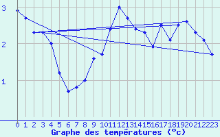 Courbe de tempratures pour Meiningen