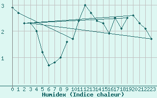 Courbe de l'humidex pour Meiningen