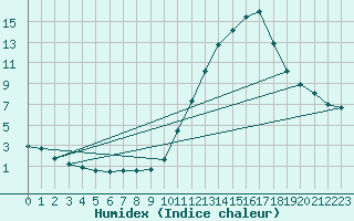 Courbe de l'humidex pour Castellbell i el Vilar (Esp)