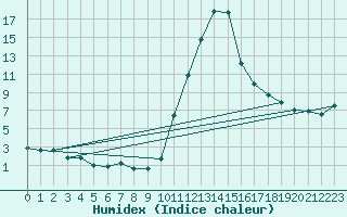 Courbe de l'humidex pour Bagnres-de-Luchon (31)