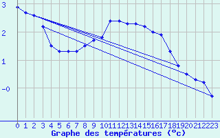 Courbe de tempratures pour Stoetten