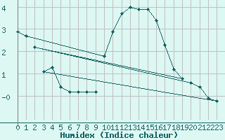 Courbe de l'humidex pour Grasque (13)