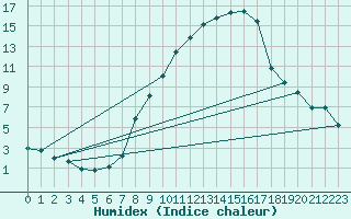 Courbe de l'humidex pour Cressier