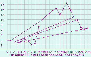 Courbe du refroidissement olien pour Ristolas (05)