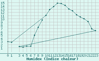 Courbe de l'humidex pour Innsbruck