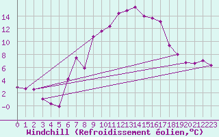 Courbe du refroidissement olien pour Preitenegg
