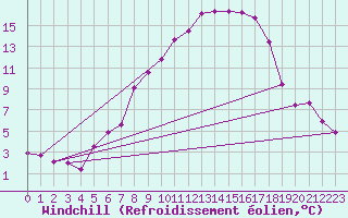 Courbe du refroidissement olien pour Kyritz