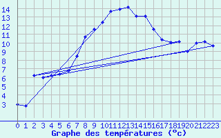 Courbe de tempratures pour Bivio