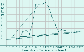 Courbe de l'humidex pour Oberhaching-Laufzorn