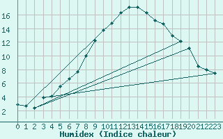 Courbe de l'humidex pour Tampere Harmala