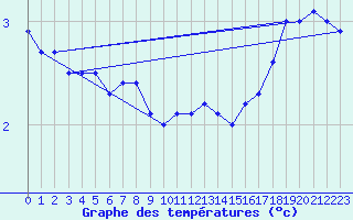 Courbe de tempratures pour Jarnasklubb