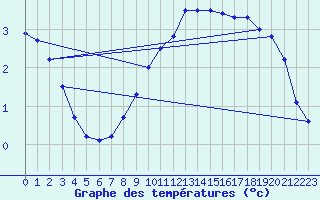 Courbe de tempratures pour Ocna Sugatag