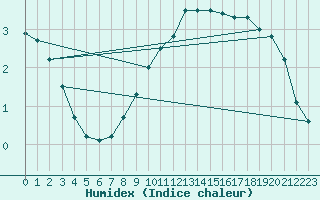 Courbe de l'humidex pour Ocna Sugatag