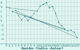 Courbe de l'humidex pour Marnitz