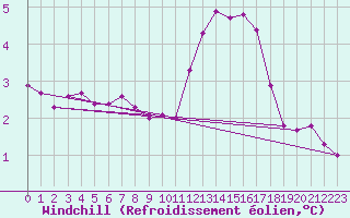 Courbe du refroidissement olien pour Lhospitalet (46)
