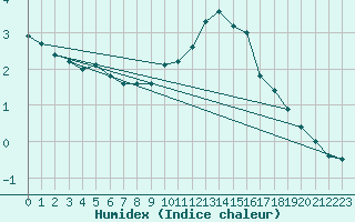 Courbe de l'humidex pour Koppigen