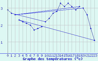 Courbe de tempratures pour Challes-les-Eaux (73)