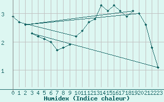 Courbe de l'humidex pour Challes-les-Eaux (73)