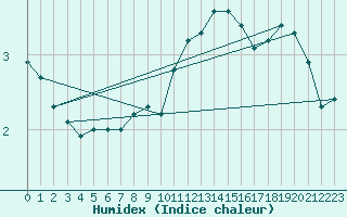 Courbe de l'humidex pour Bagaskar