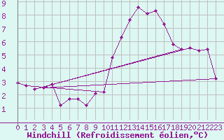 Courbe du refroidissement olien pour Blus (40)