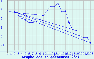 Courbe de tempratures pour Toholampi Laitala