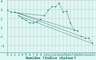 Courbe de l'humidex pour Toholampi Laitala