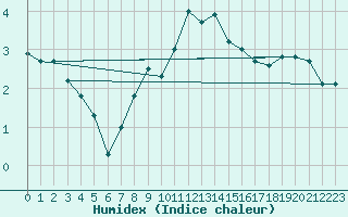 Courbe de l'humidex pour Kiel-Holtenau