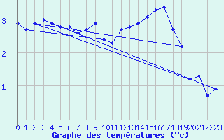 Courbe de tempratures pour Trier-Petrisberg