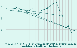 Courbe de l'humidex pour Trier-Petrisberg