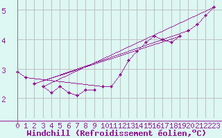 Courbe du refroidissement olien pour Fains-Veel (55)