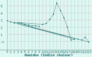 Courbe de l'humidex pour Ancey (21)