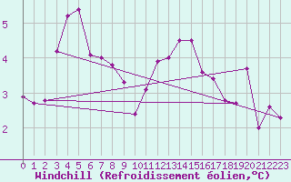 Courbe du refroidissement olien pour Bruxelles (Be)
