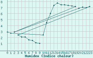 Courbe de l'humidex pour Silly (Be)