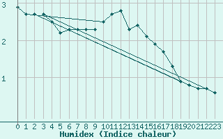 Courbe de l'humidex pour Torpup A