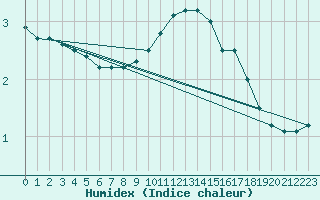 Courbe de l'humidex pour Bad Hersfeld