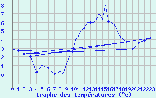 Courbe de tempratures pour Casement Aerodrome